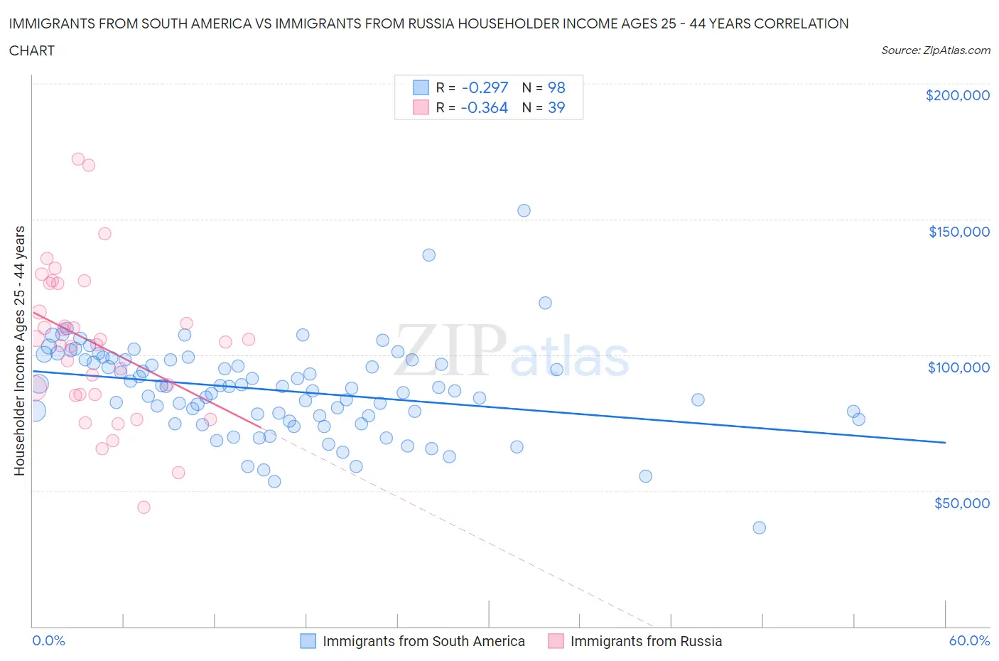 Immigrants from South America vs Immigrants from Russia Householder Income Ages 25 - 44 years