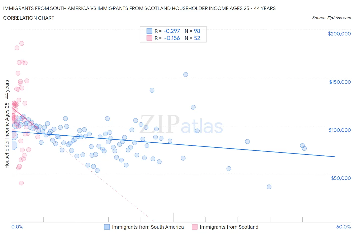 Immigrants from South America vs Immigrants from Scotland Householder Income Ages 25 - 44 years