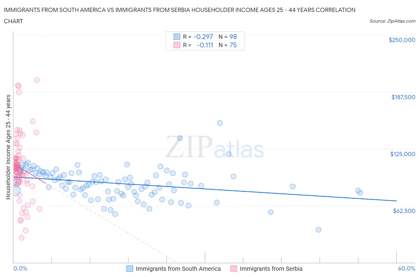 Immigrants from South America vs Immigrants from Serbia Householder Income Ages 25 - 44 years