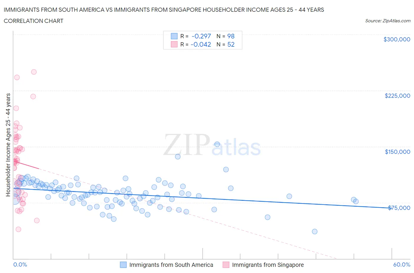 Immigrants from South America vs Immigrants from Singapore Householder Income Ages 25 - 44 years
