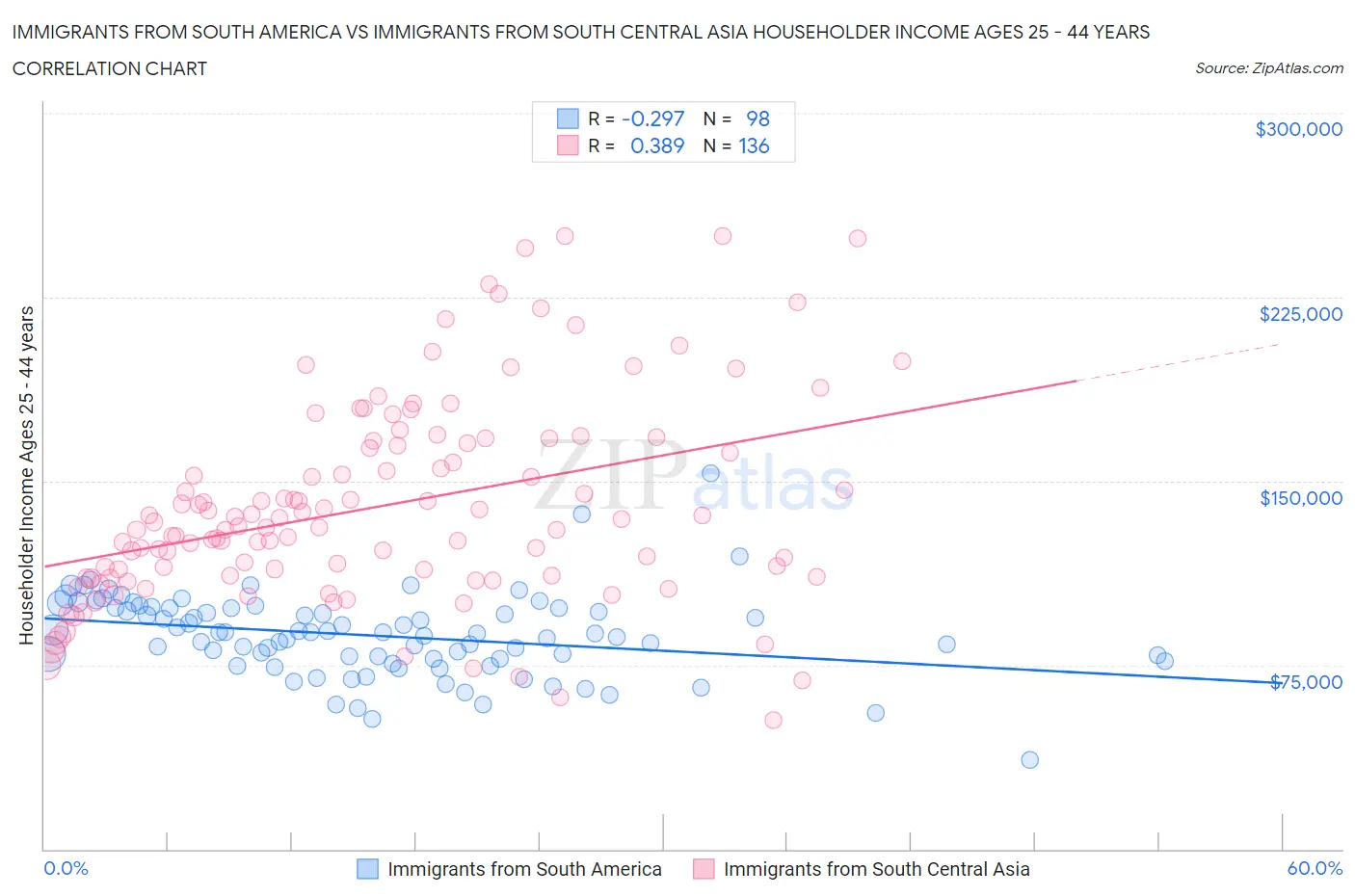 Immigrants from South America vs Immigrants from South Central Asia Householder Income Ages 25 - 44 years
