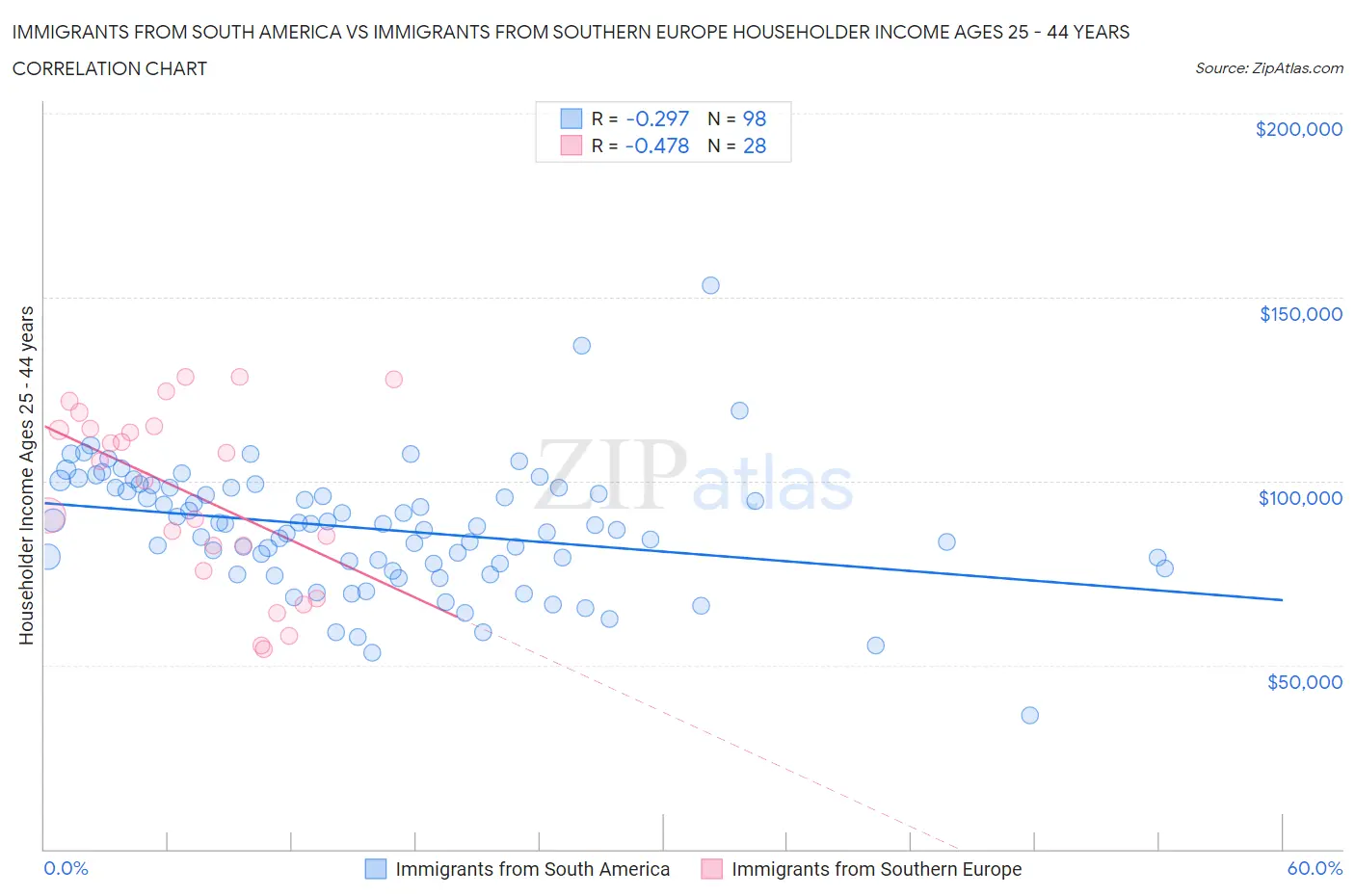Immigrants from South America vs Immigrants from Southern Europe Householder Income Ages 25 - 44 years
