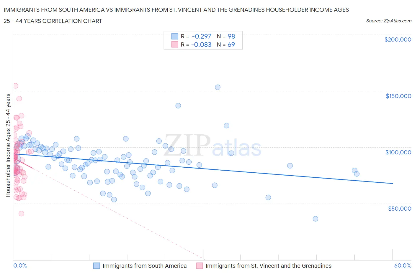 Immigrants from South America vs Immigrants from St. Vincent and the Grenadines Householder Income Ages 25 - 44 years