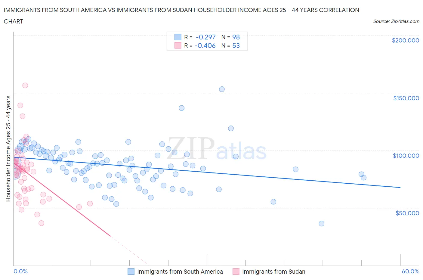 Immigrants from South America vs Immigrants from Sudan Householder Income Ages 25 - 44 years