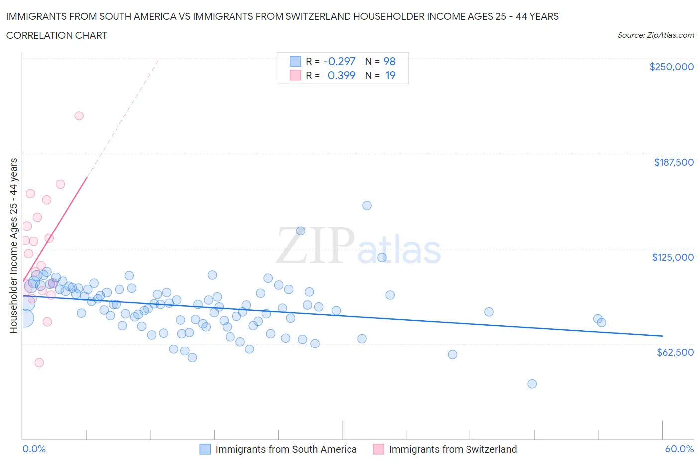 Immigrants from South America vs Immigrants from Switzerland Householder Income Ages 25 - 44 years