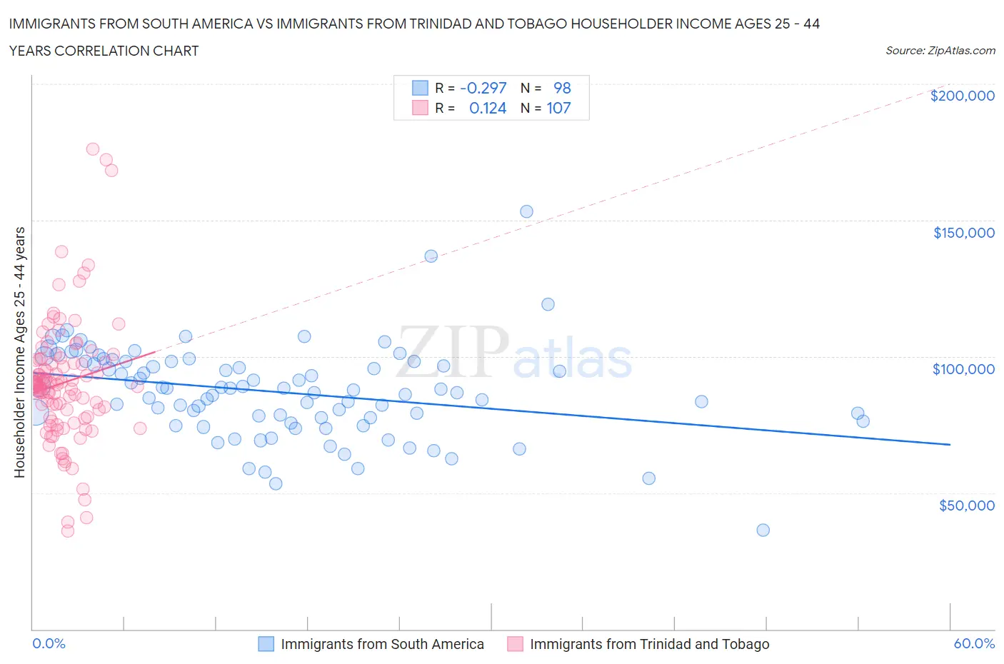 Immigrants from South America vs Immigrants from Trinidad and Tobago Householder Income Ages 25 - 44 years