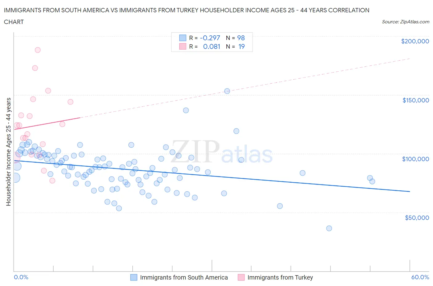 Immigrants from South America vs Immigrants from Turkey Householder Income Ages 25 - 44 years