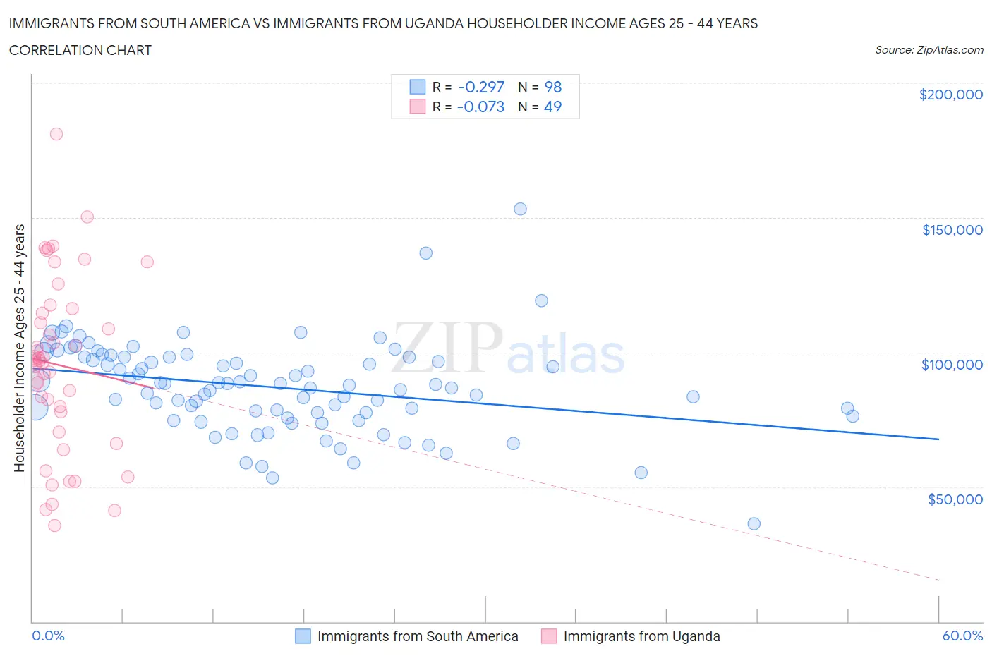 Immigrants from South America vs Immigrants from Uganda Householder Income Ages 25 - 44 years