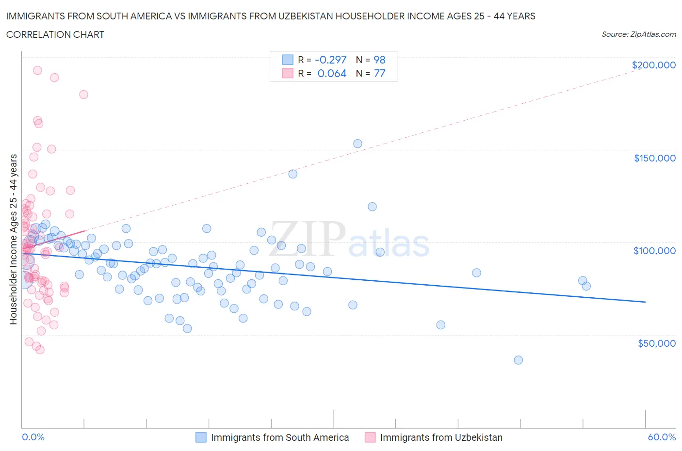 Immigrants from South America vs Immigrants from Uzbekistan Householder Income Ages 25 - 44 years