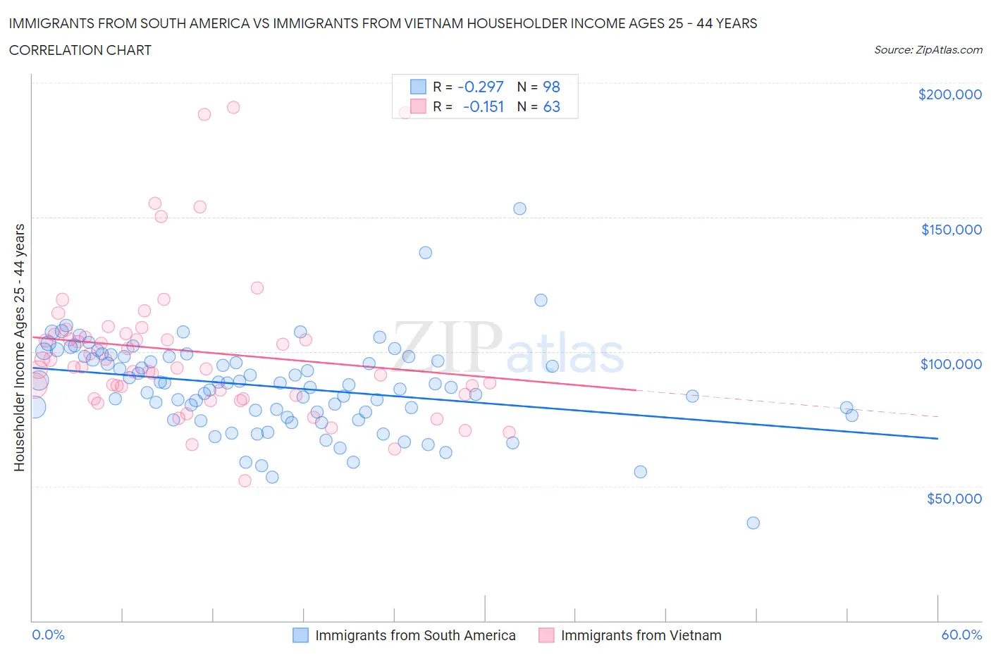 Immigrants from South America vs Immigrants from Vietnam Householder Income Ages 25 - 44 years