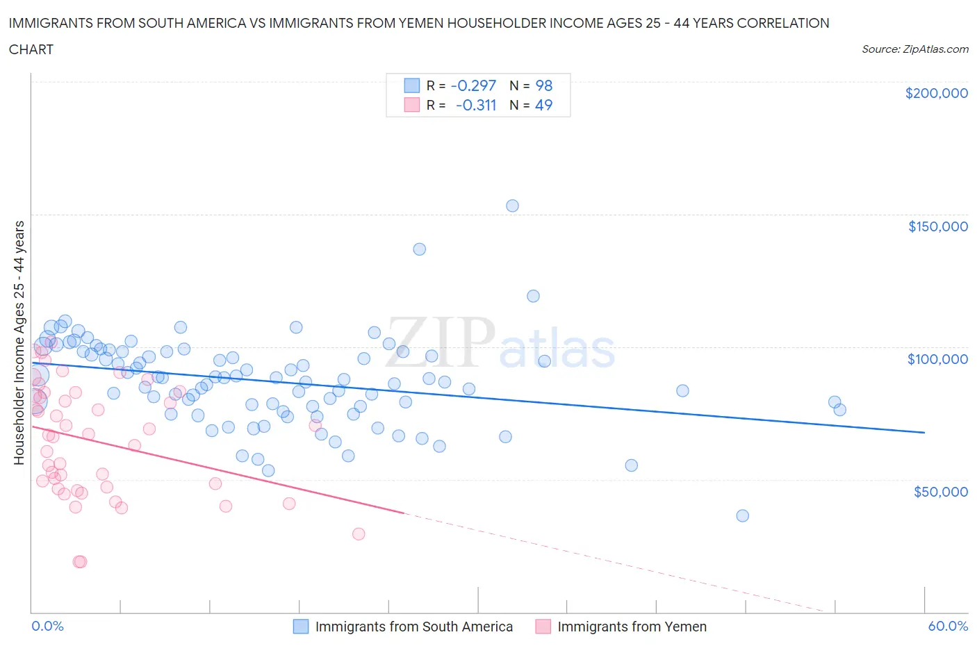 Immigrants from South America vs Immigrants from Yemen Householder Income Ages 25 - 44 years