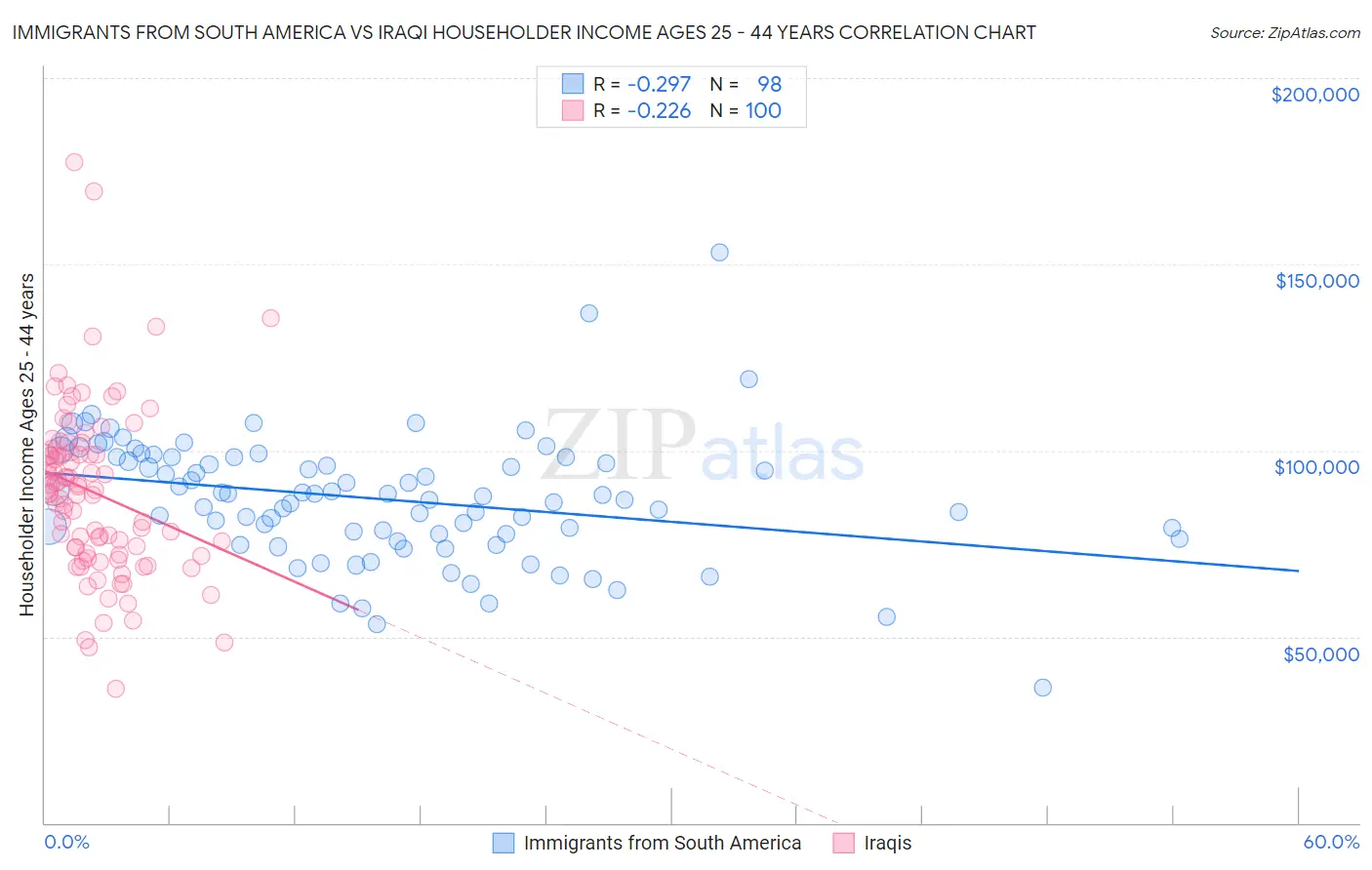 Immigrants from South America vs Iraqi Householder Income Ages 25 - 44 years