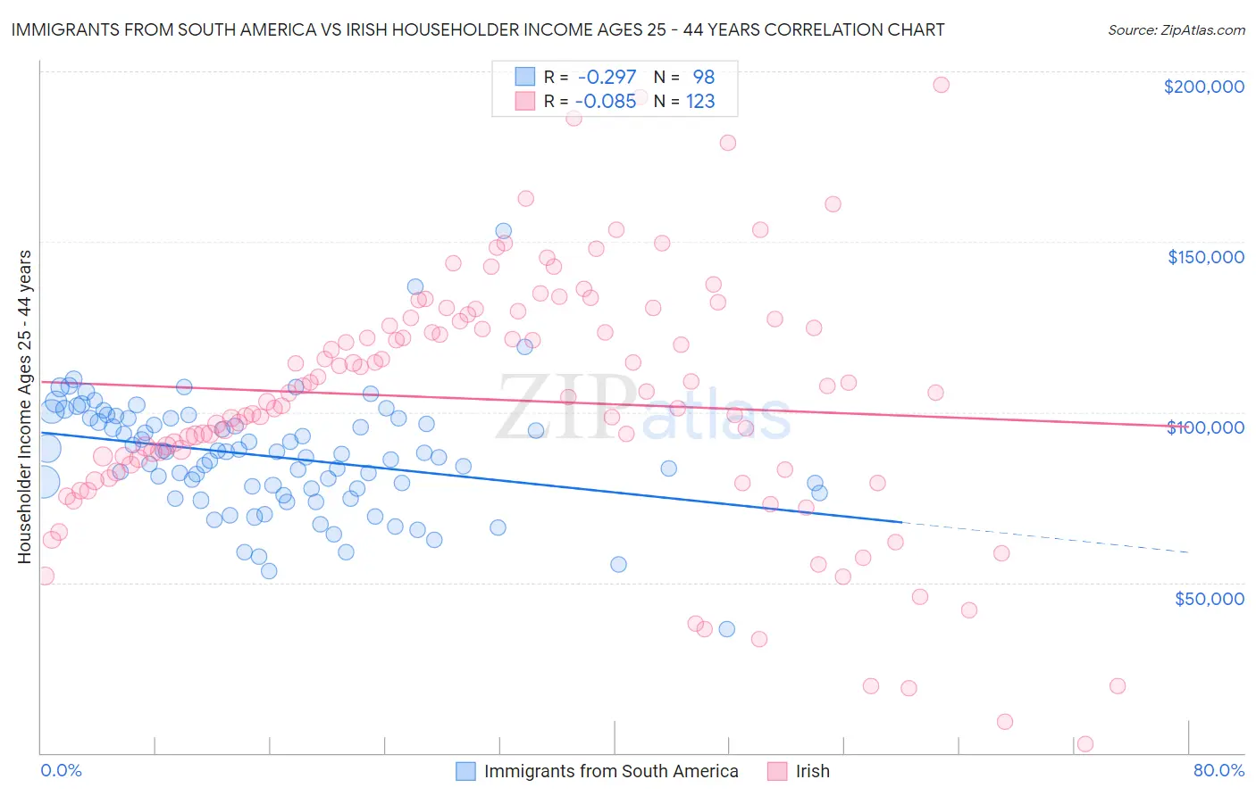 Immigrants from South America vs Irish Householder Income Ages 25 - 44 years