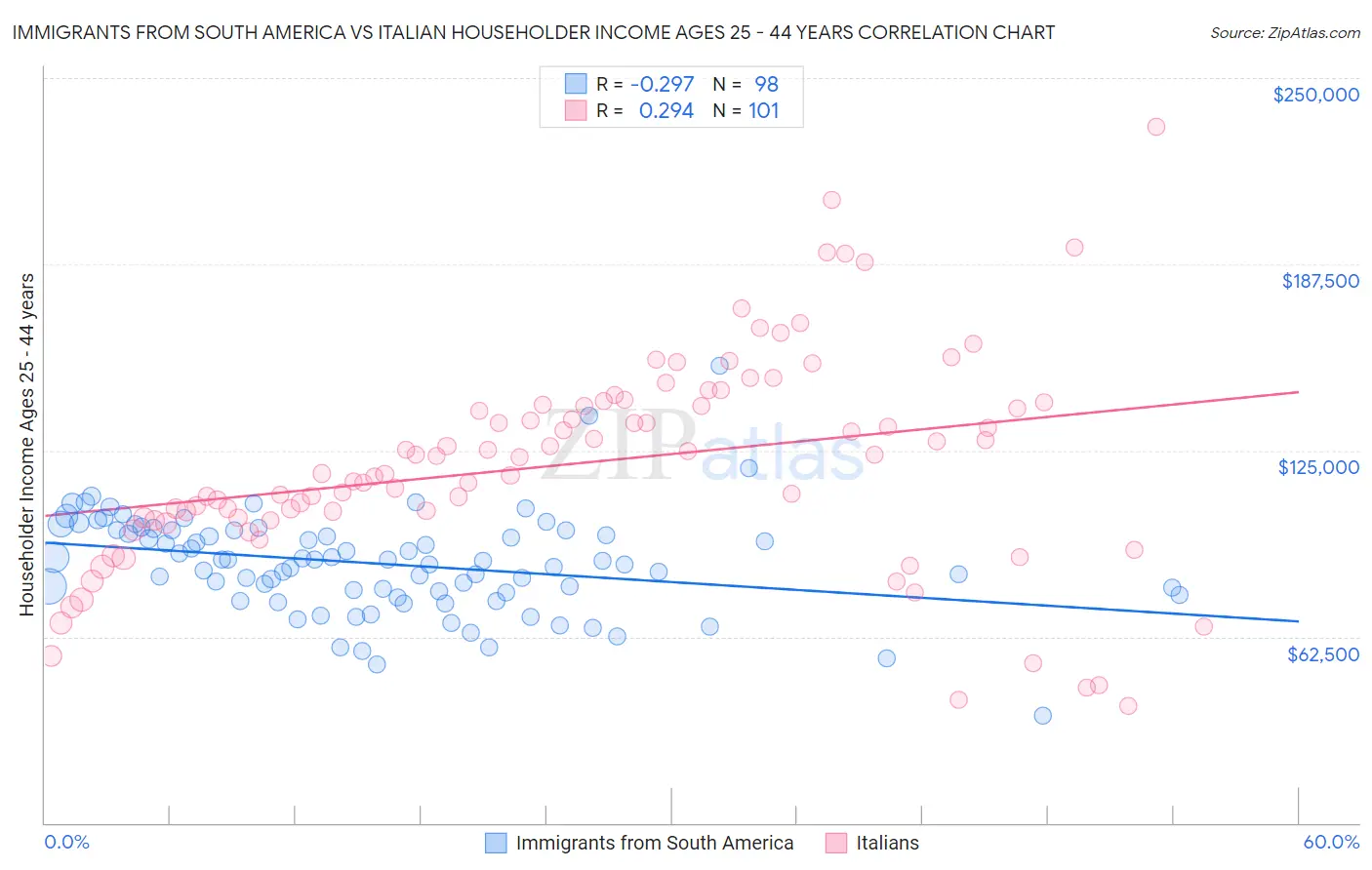 Immigrants from South America vs Italian Householder Income Ages 25 - 44 years