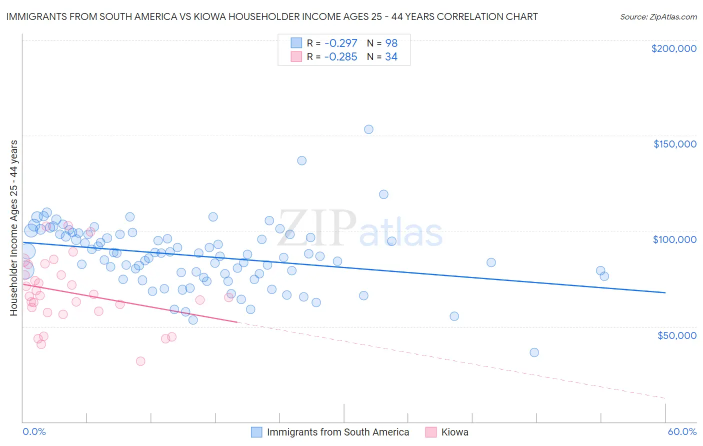 Immigrants from South America vs Kiowa Householder Income Ages 25 - 44 years