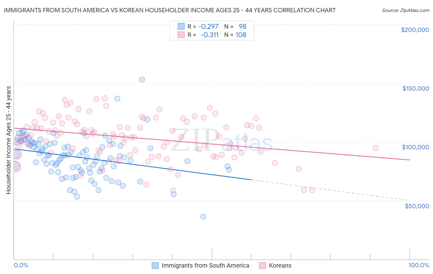Immigrants from South America vs Korean Householder Income Ages 25 - 44 years