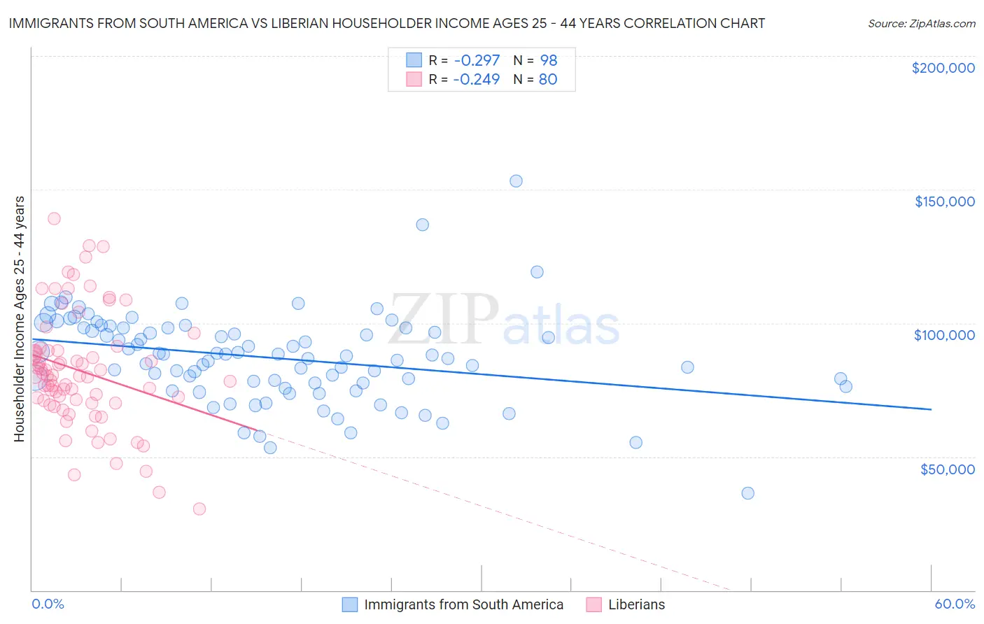 Immigrants from South America vs Liberian Householder Income Ages 25 - 44 years