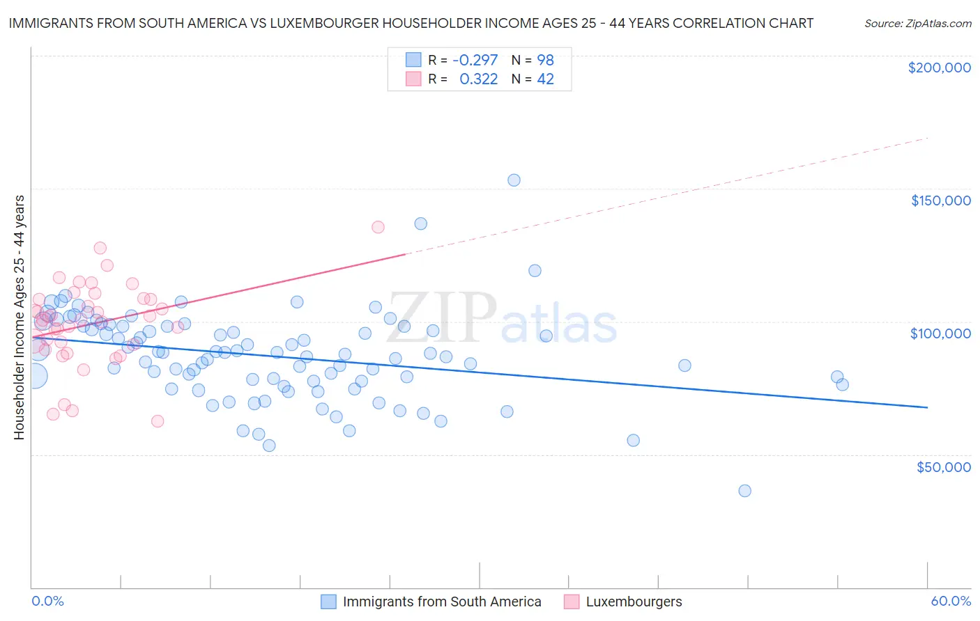 Immigrants from South America vs Luxembourger Householder Income Ages 25 - 44 years