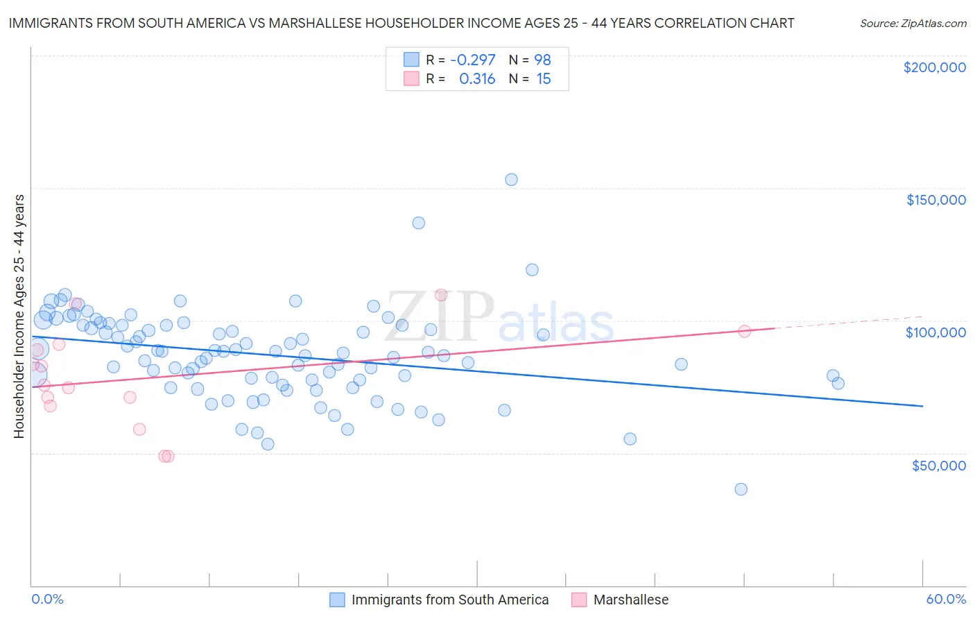 Immigrants from South America vs Marshallese Householder Income Ages 25 - 44 years