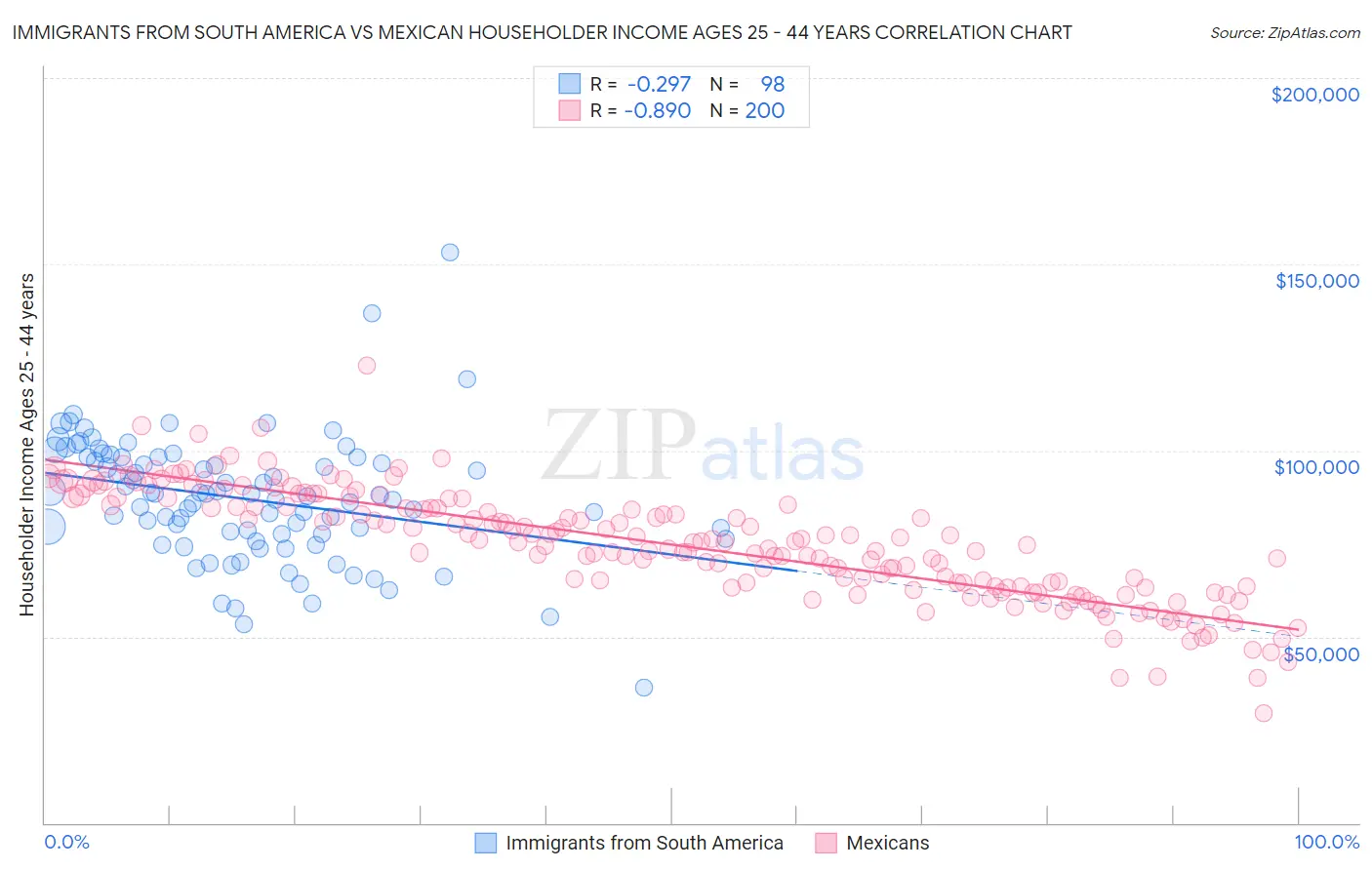 Immigrants from South America vs Mexican Householder Income Ages 25 - 44 years