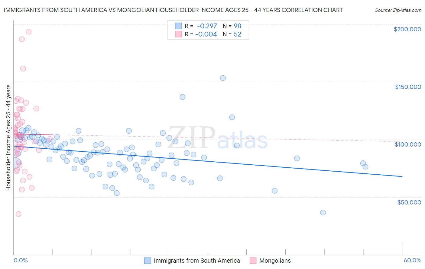 Immigrants from South America vs Mongolian Householder Income Ages 25 - 44 years