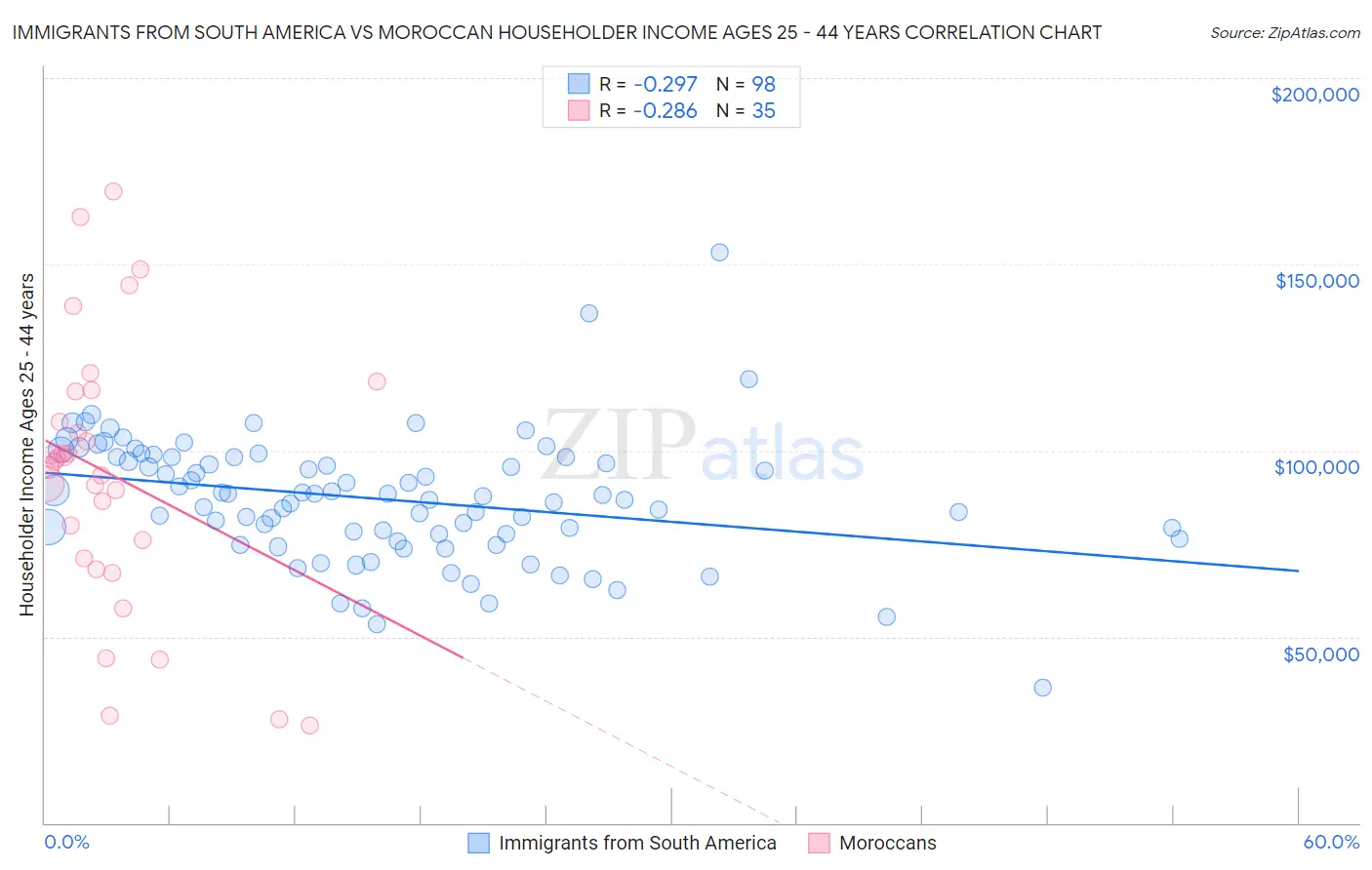 Immigrants from South America vs Moroccan Householder Income Ages 25 - 44 years