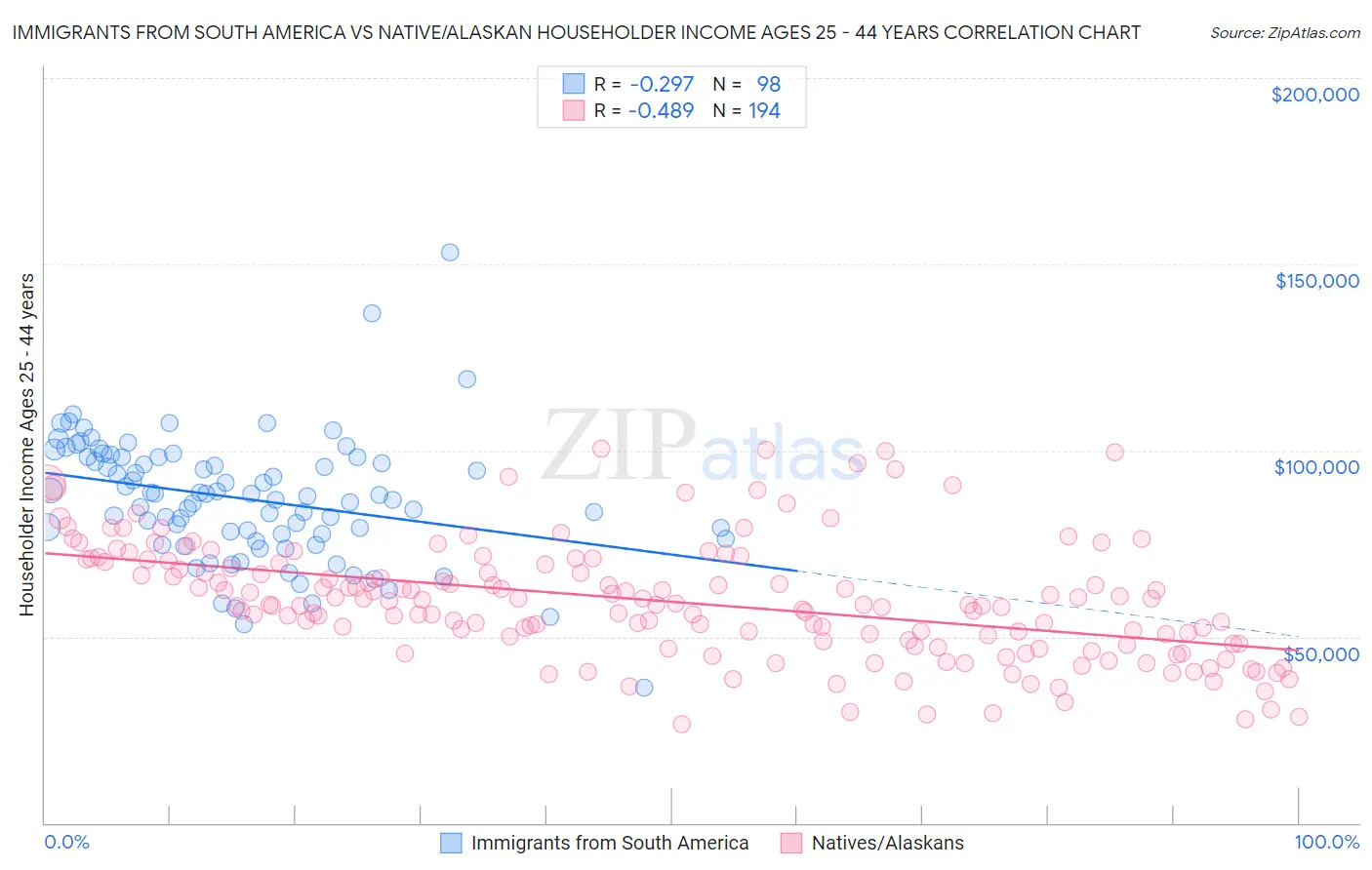 Immigrants from South America vs Native/Alaskan Householder Income Ages 25 - 44 years