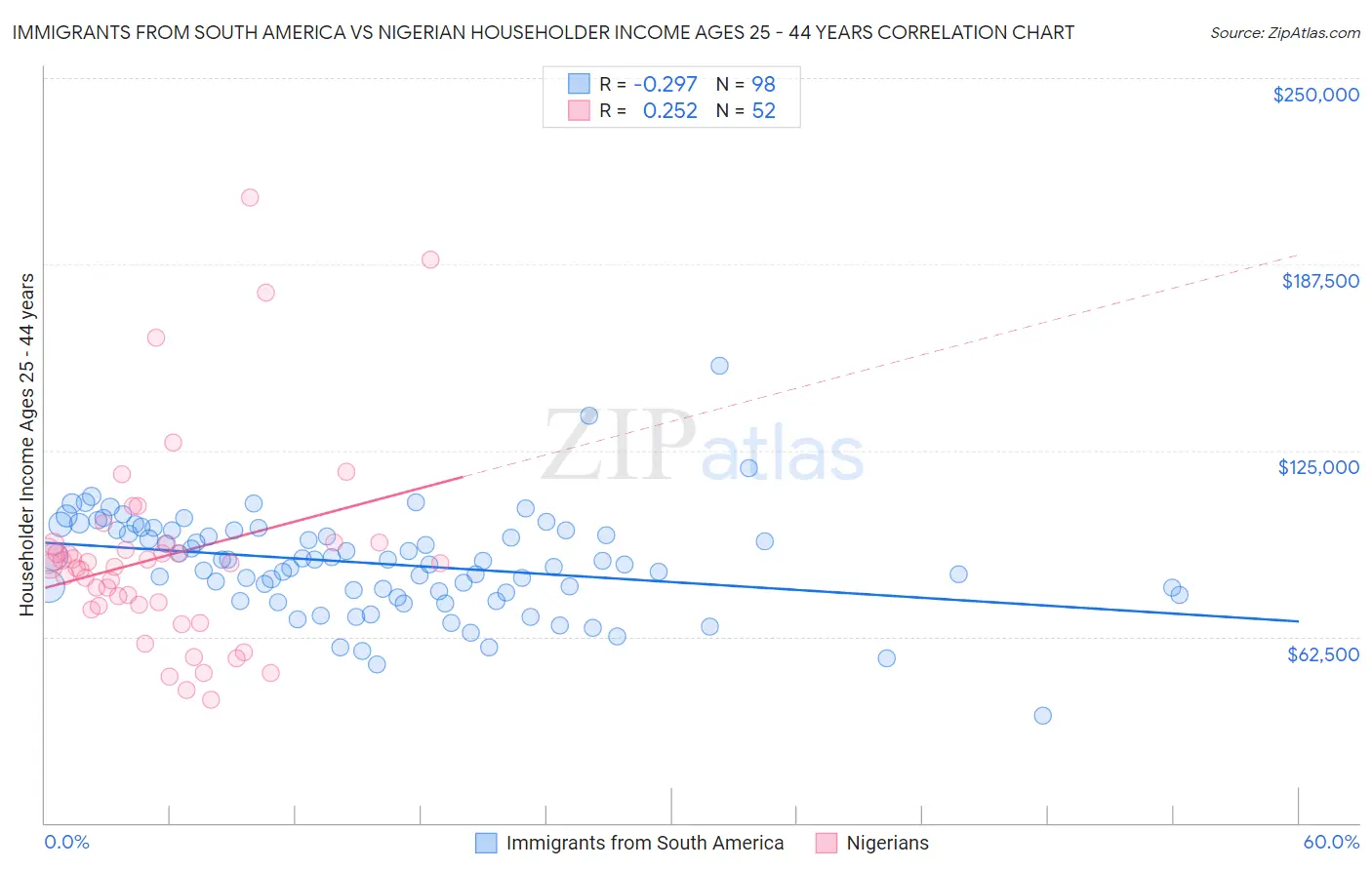 Immigrants from South America vs Nigerian Householder Income Ages 25 - 44 years