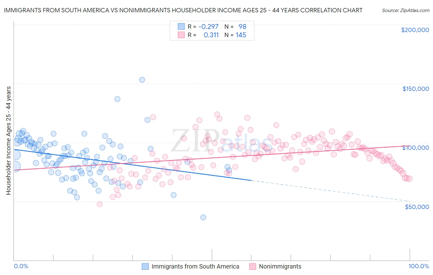 Immigrants from South America vs Nonimmigrants Householder Income Ages 25 - 44 years