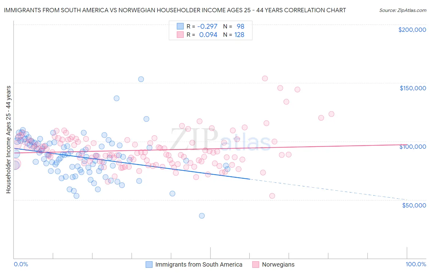Immigrants from South America vs Norwegian Householder Income Ages 25 - 44 years