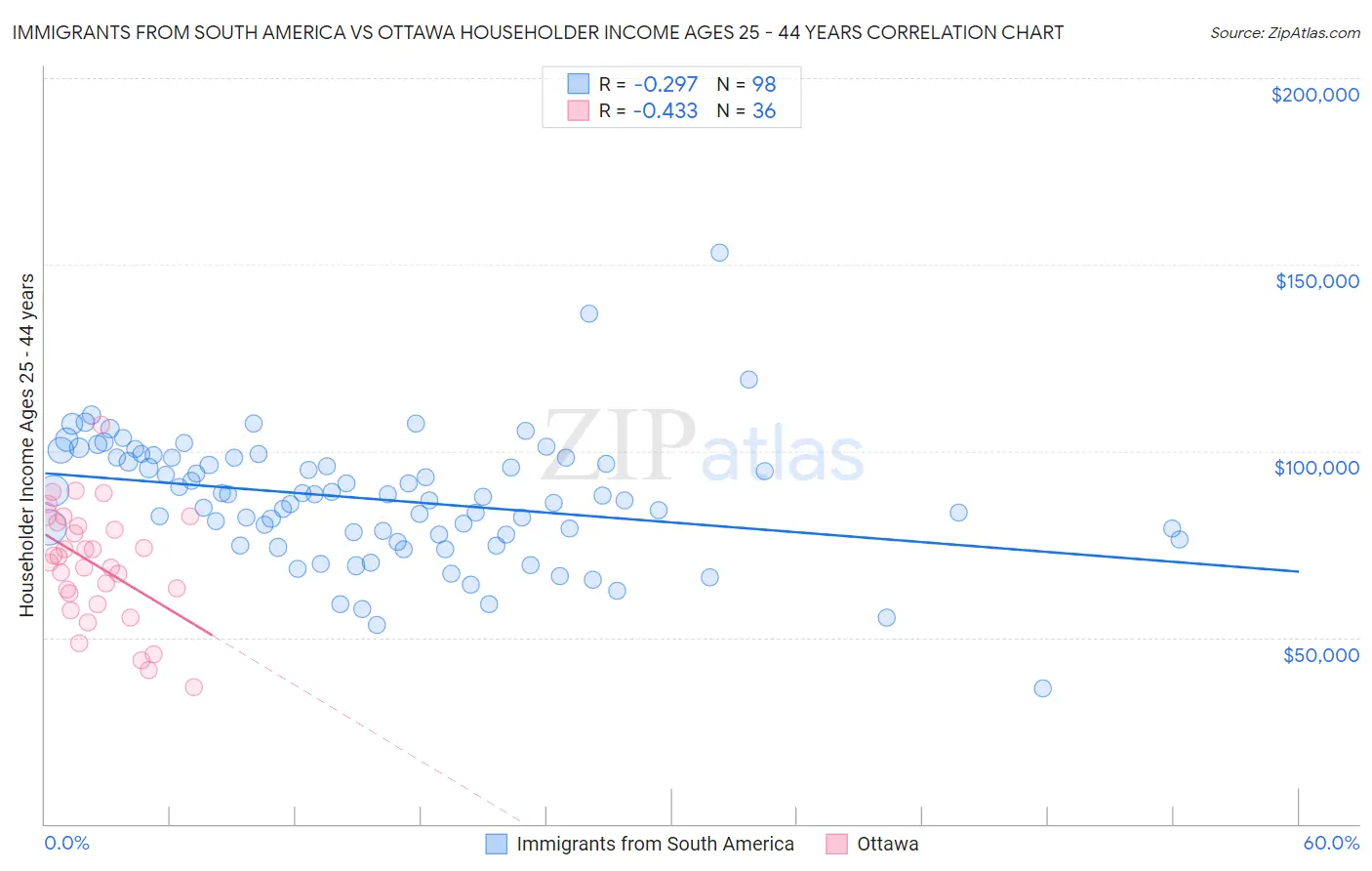 Immigrants from South America vs Ottawa Householder Income Ages 25 - 44 years