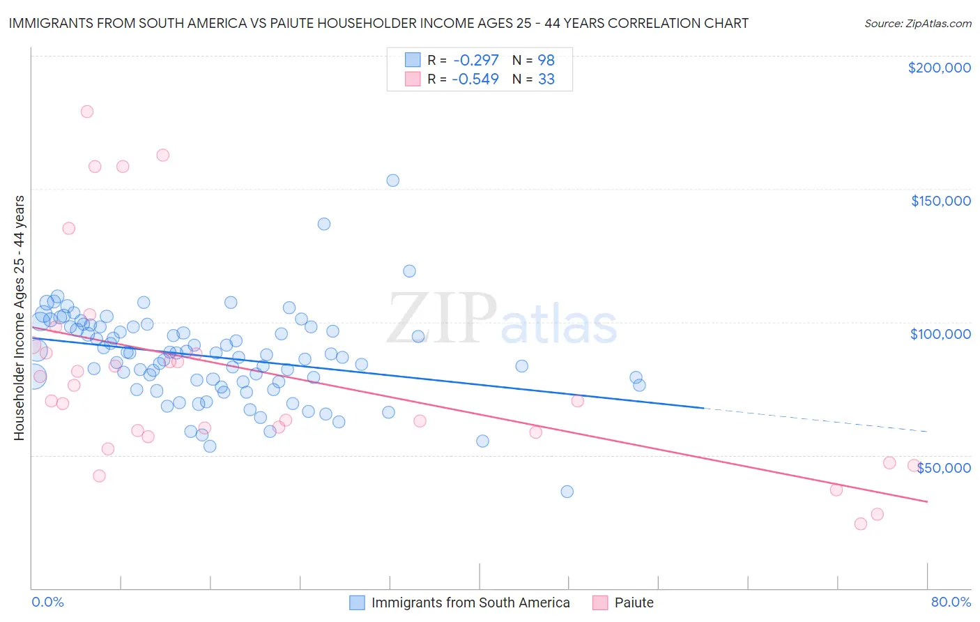 Immigrants from South America vs Paiute Householder Income Ages 25 - 44 years