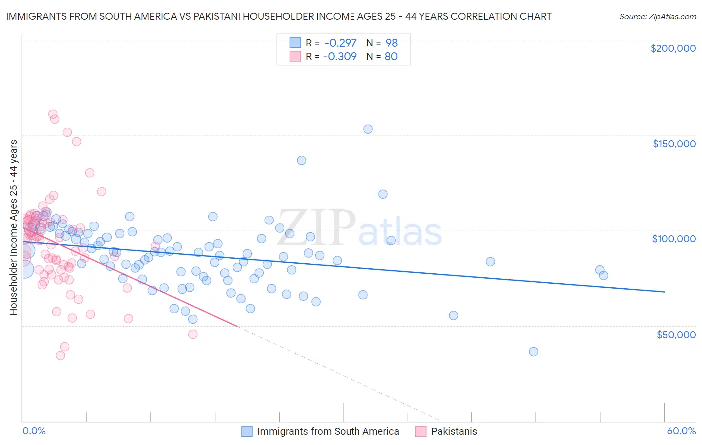 Immigrants from South America vs Pakistani Householder Income Ages 25 - 44 years