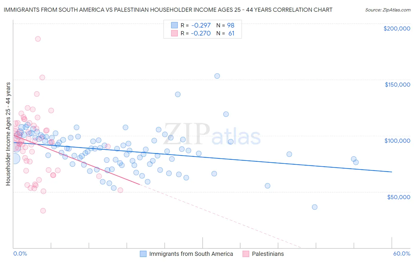 Immigrants from South America vs Palestinian Householder Income Ages 25 - 44 years