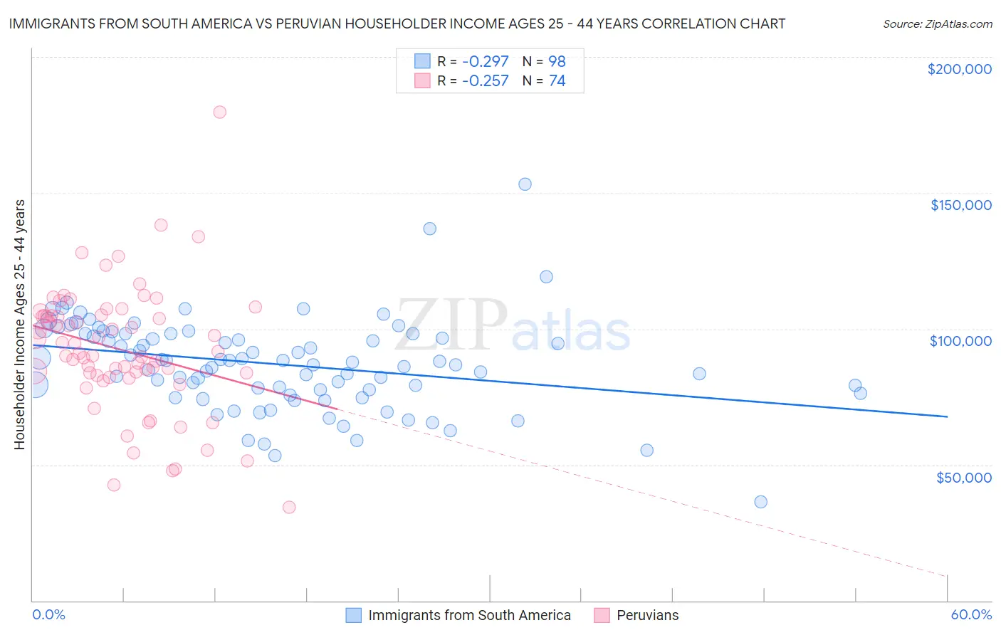 Immigrants from South America vs Peruvian Householder Income Ages 25 - 44 years