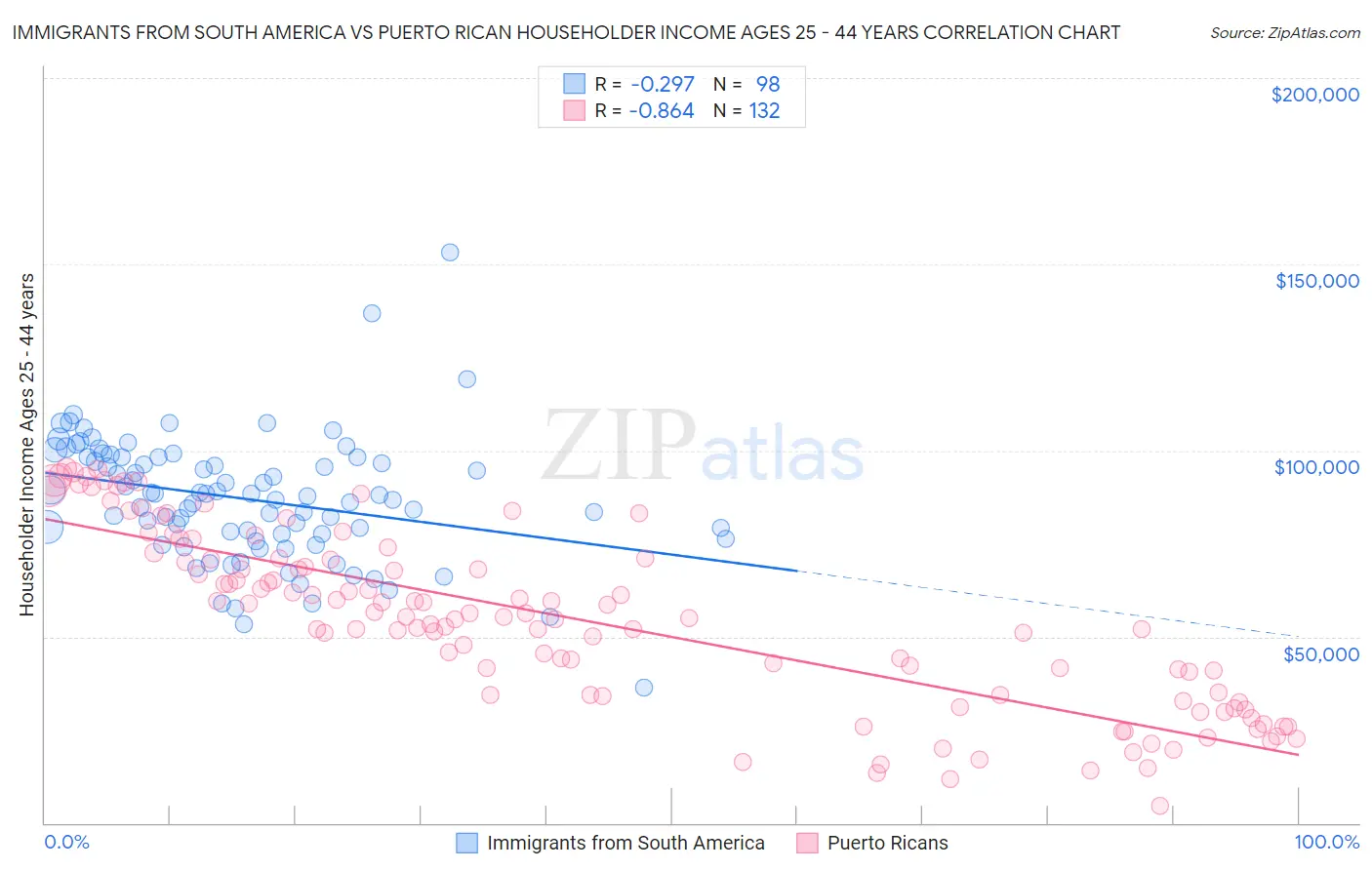 Immigrants from South America vs Puerto Rican Householder Income Ages 25 - 44 years