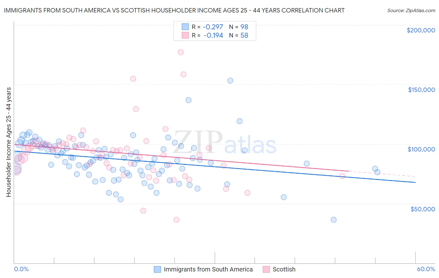 Immigrants from South America vs Scottish Householder Income Ages 25 - 44 years