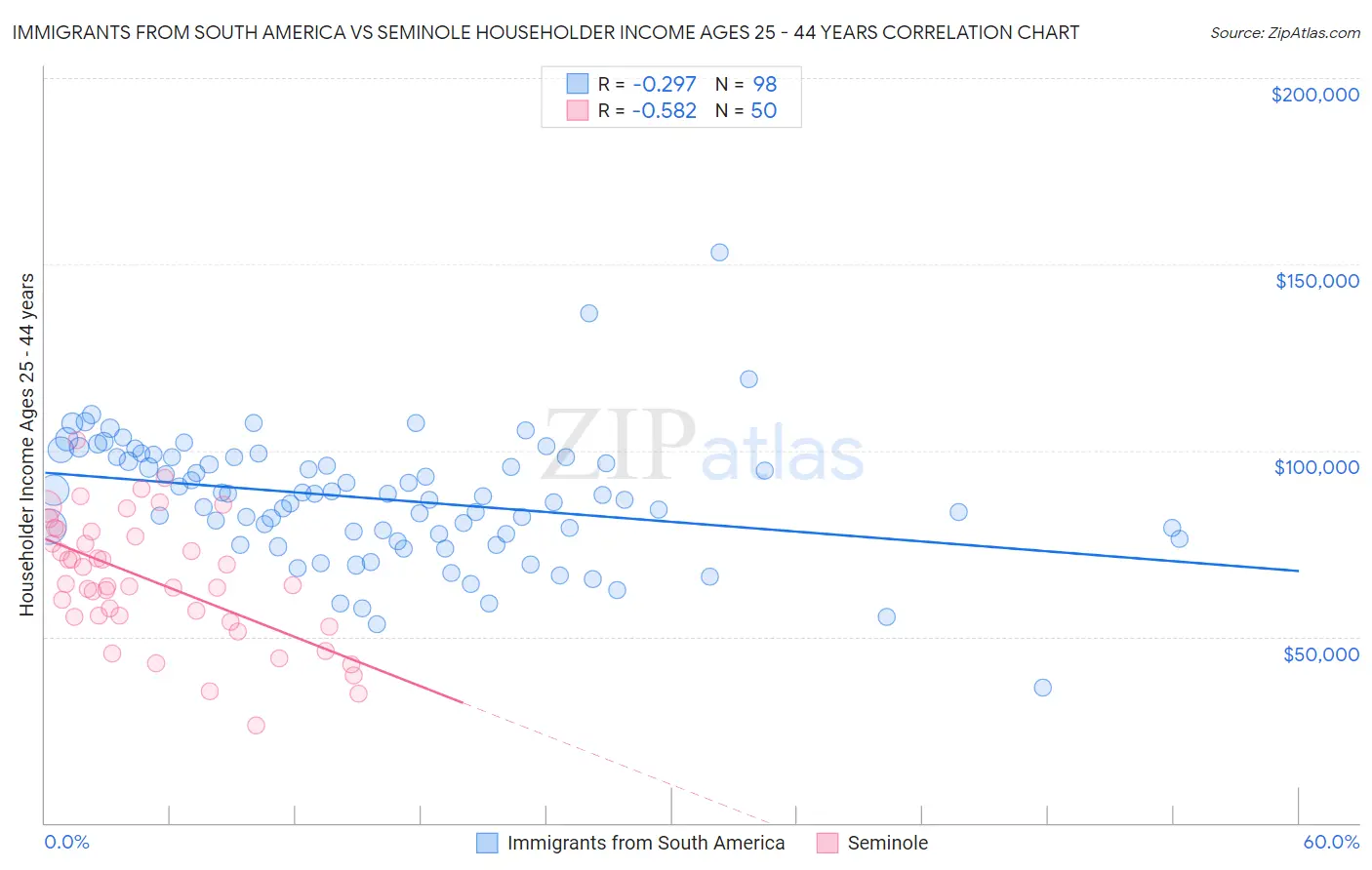 Immigrants from South America vs Seminole Householder Income Ages 25 - 44 years