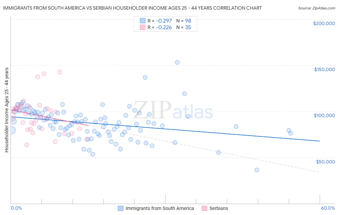 Immigrants from South America vs Serbian Householder Income Ages 25 - 44 years