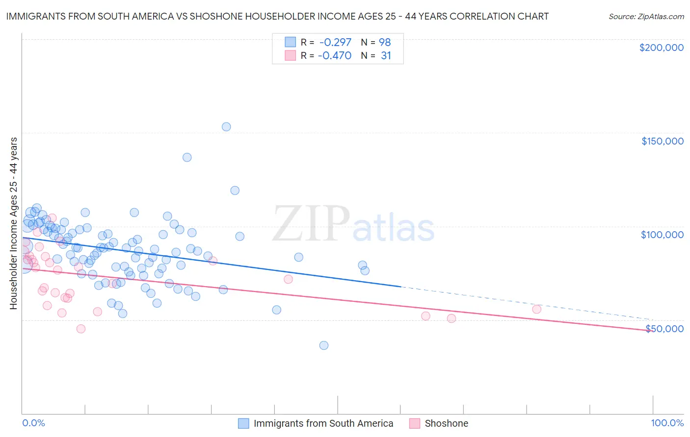 Immigrants from South America vs Shoshone Householder Income Ages 25 - 44 years