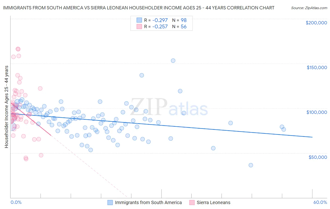 Immigrants from South America vs Sierra Leonean Householder Income Ages 25 - 44 years