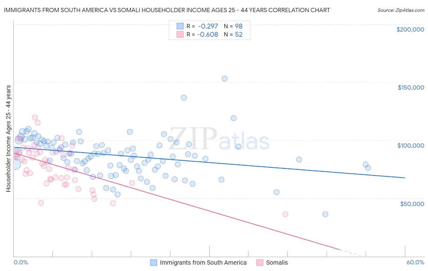 Immigrants from South America vs Somali Householder Income Ages 25 - 44 years