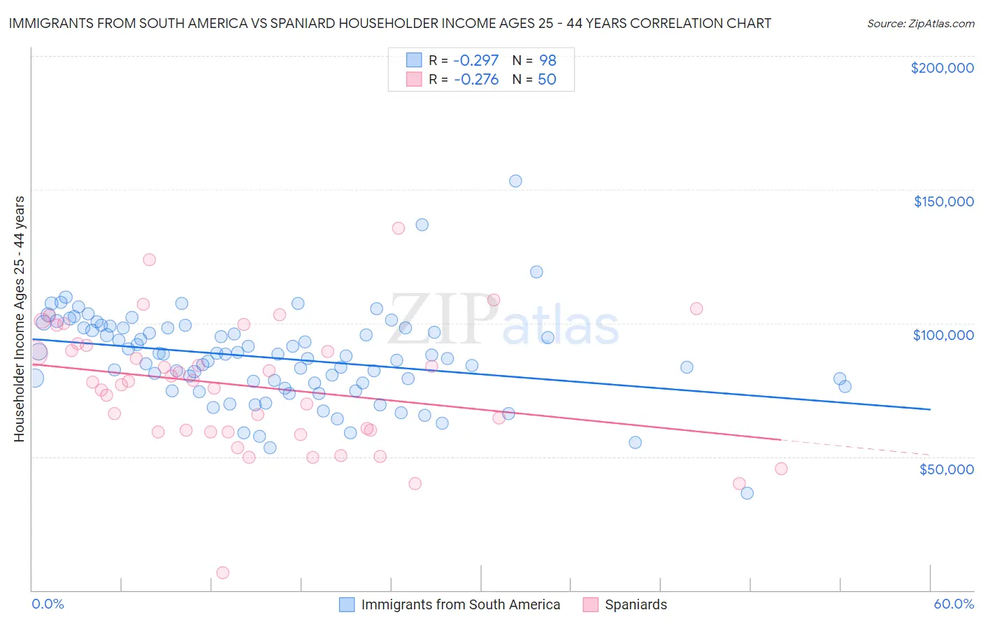 Immigrants from South America vs Spaniard Householder Income Ages 25 - 44 years