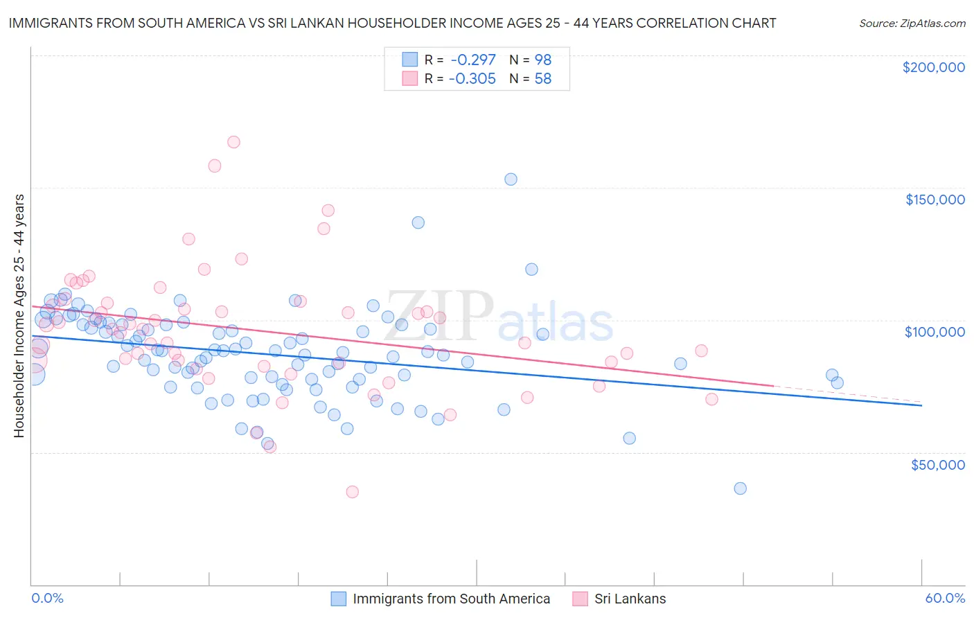 Immigrants from South America vs Sri Lankan Householder Income Ages 25 - 44 years