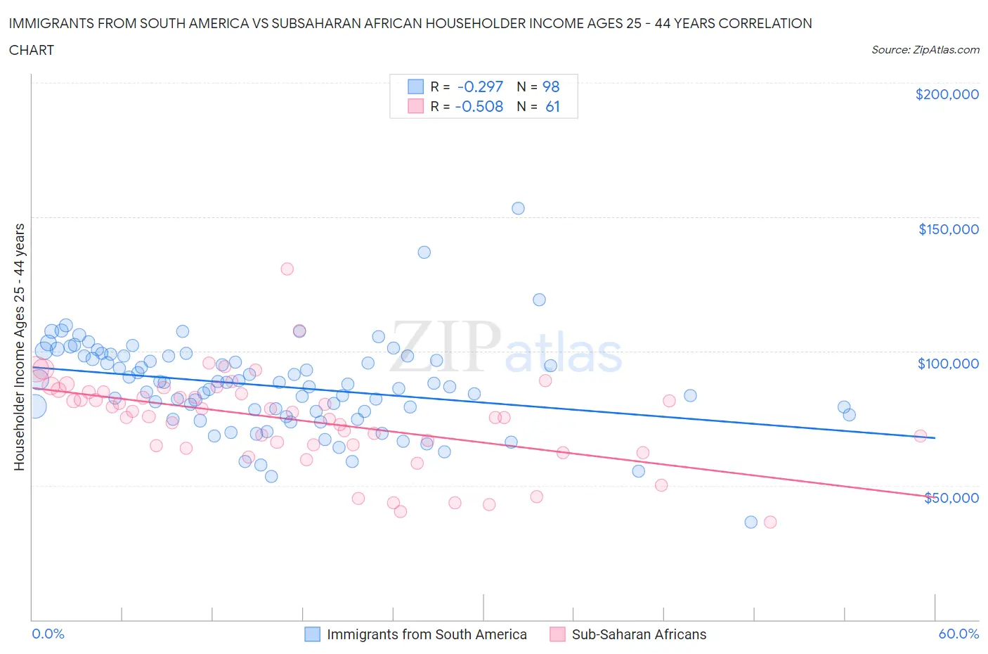 Immigrants from South America vs Subsaharan African Householder Income Ages 25 - 44 years