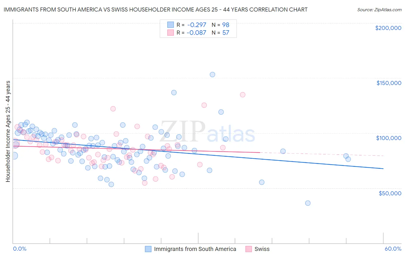 Immigrants from South America vs Swiss Householder Income Ages 25 - 44 years
