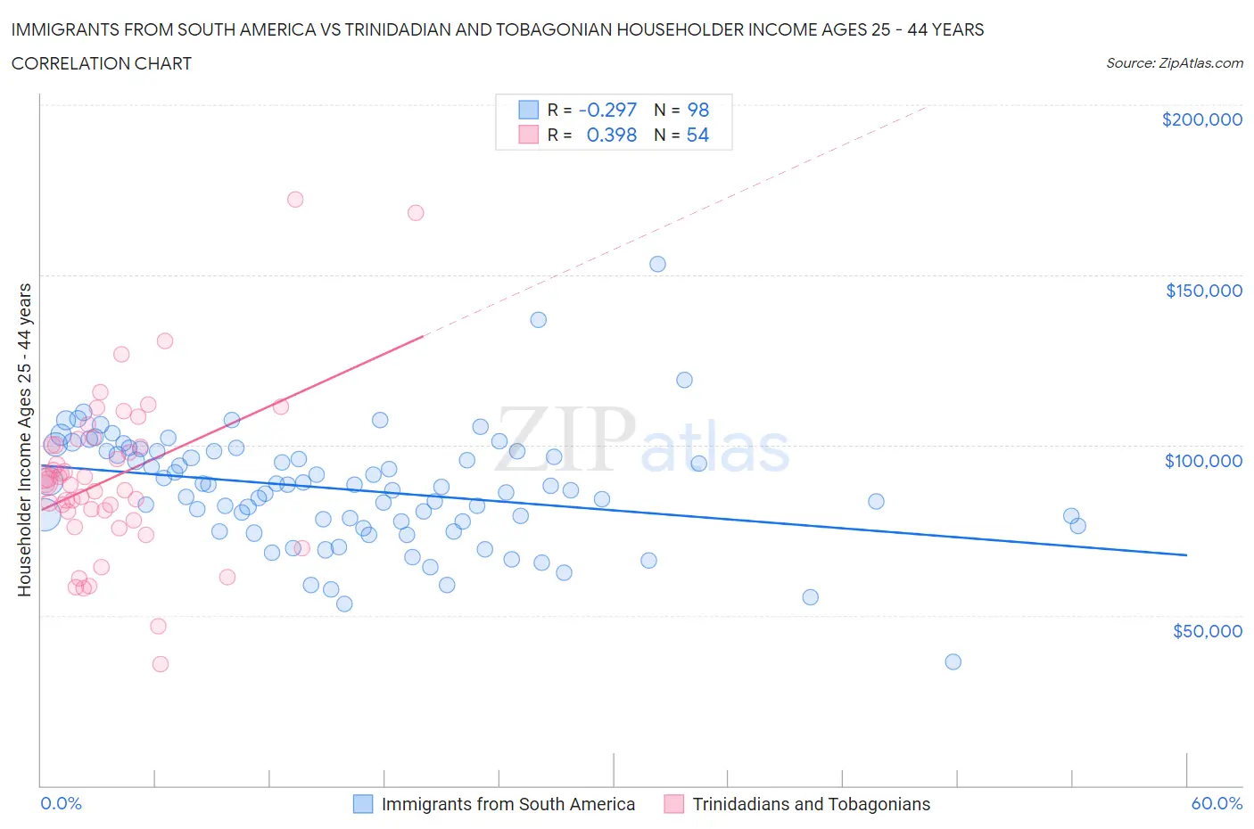 Immigrants from South America vs Trinidadian and Tobagonian Householder Income Ages 25 - 44 years