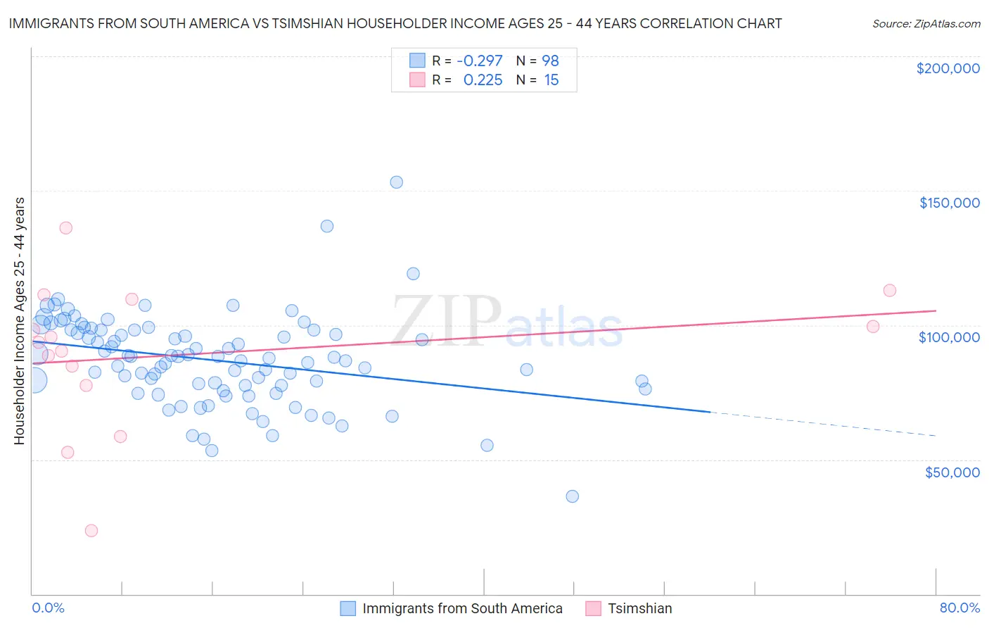 Immigrants from South America vs Tsimshian Householder Income Ages 25 - 44 years