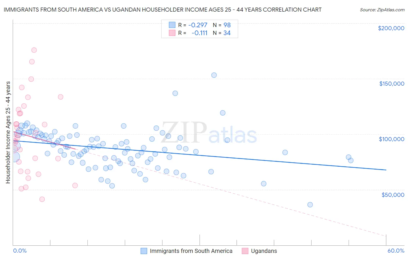 Immigrants from South America vs Ugandan Householder Income Ages 25 - 44 years