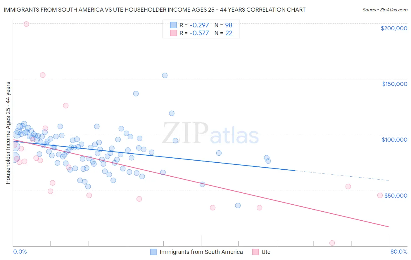 Immigrants from South America vs Ute Householder Income Ages 25 - 44 years